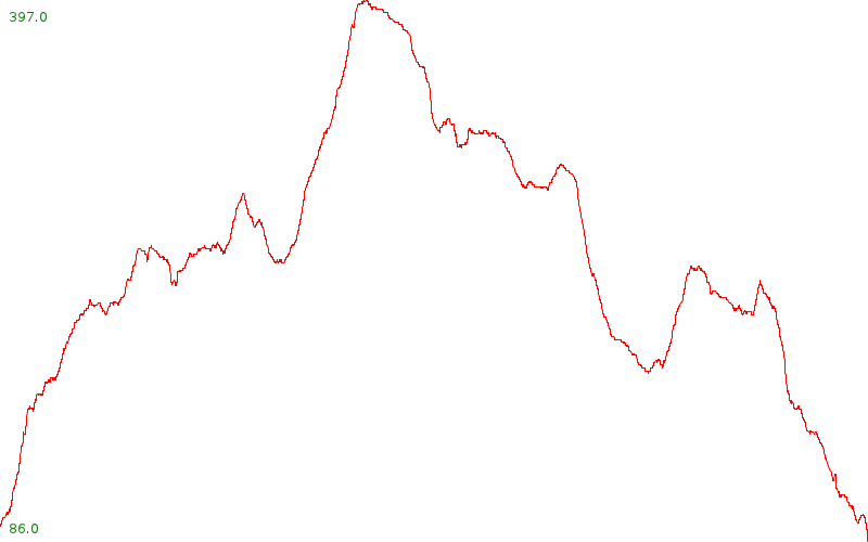 Plot of elevation profile of Bomunsan1.gpx