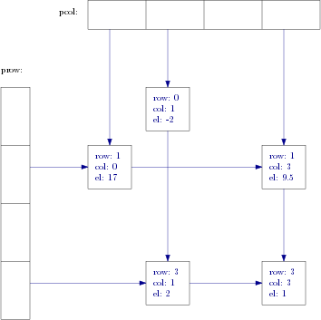 Matrix data structure